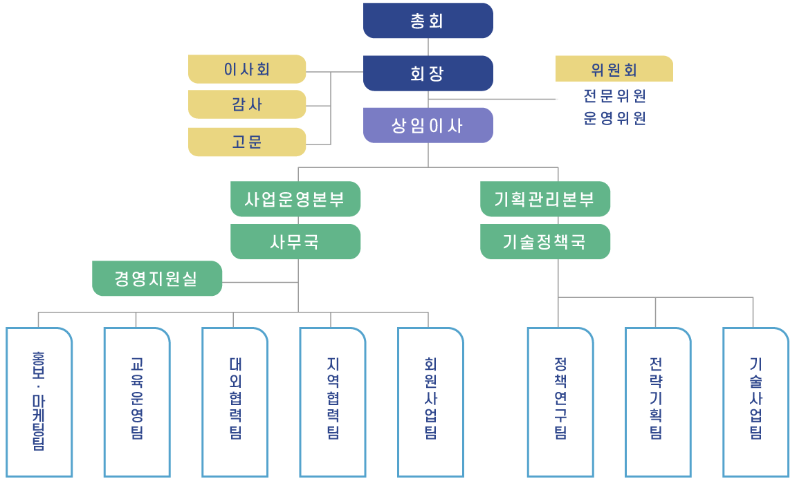 조직구성